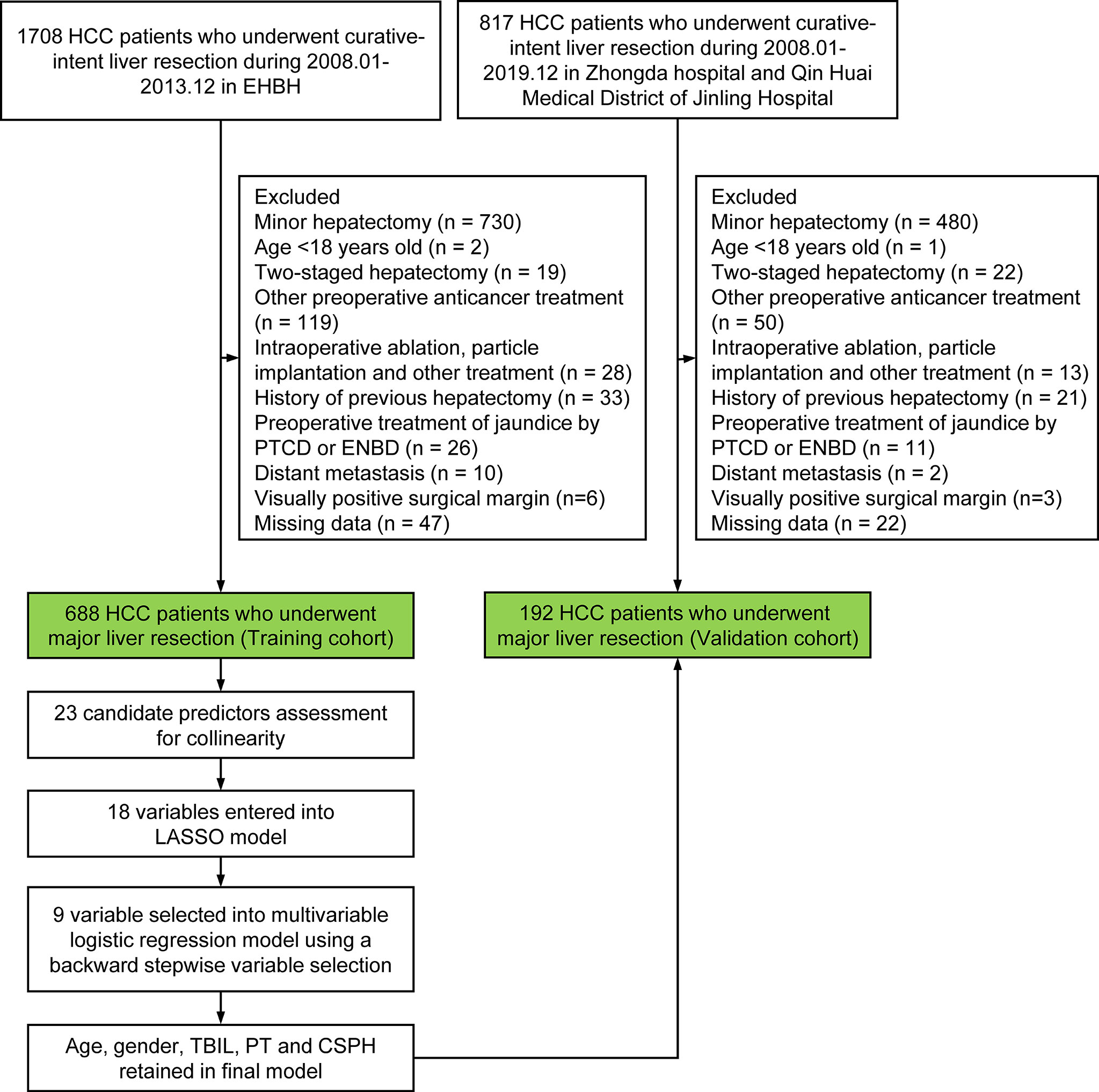 Comparison of liver function before and after PTCD in three groups