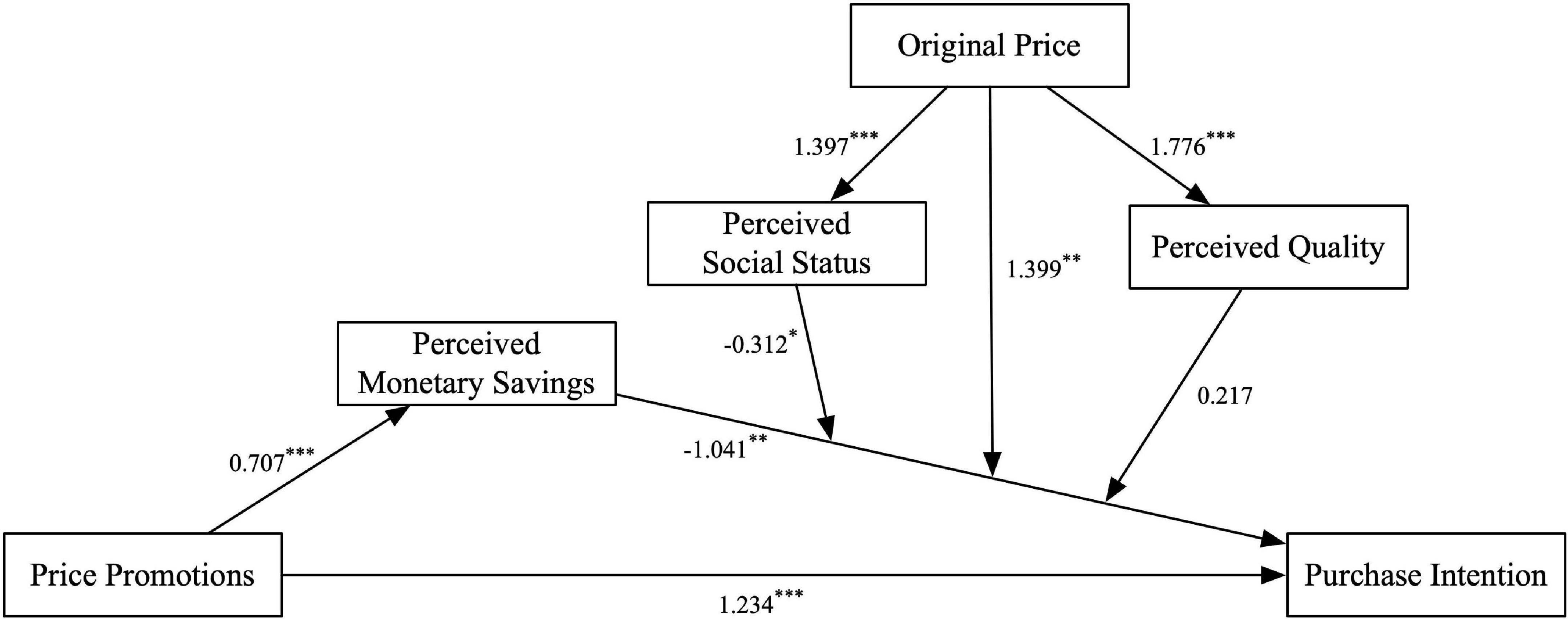 The Price Entitlement Effect: When and Why High Price Entitles Consumers to  Purchase Socially Costly Products - Saerom Lee, Karen Page Winterich, 2022