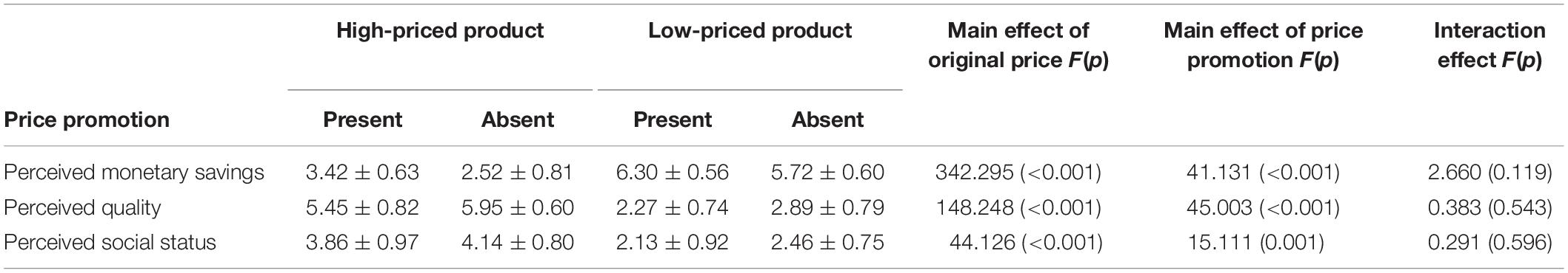 The Price Entitlement Effect: When and Why High Price Entitles Consumers to  Purchase Socially Costly Products - Saerom Lee, Karen Page Winterich, 2022