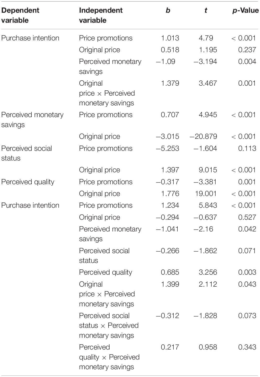 The Price Entitlement Effect: When and Why High Price Entitles Consumers to  Purchase Socially Costly Products - Saerom Lee, Karen Page Winterich, 2022