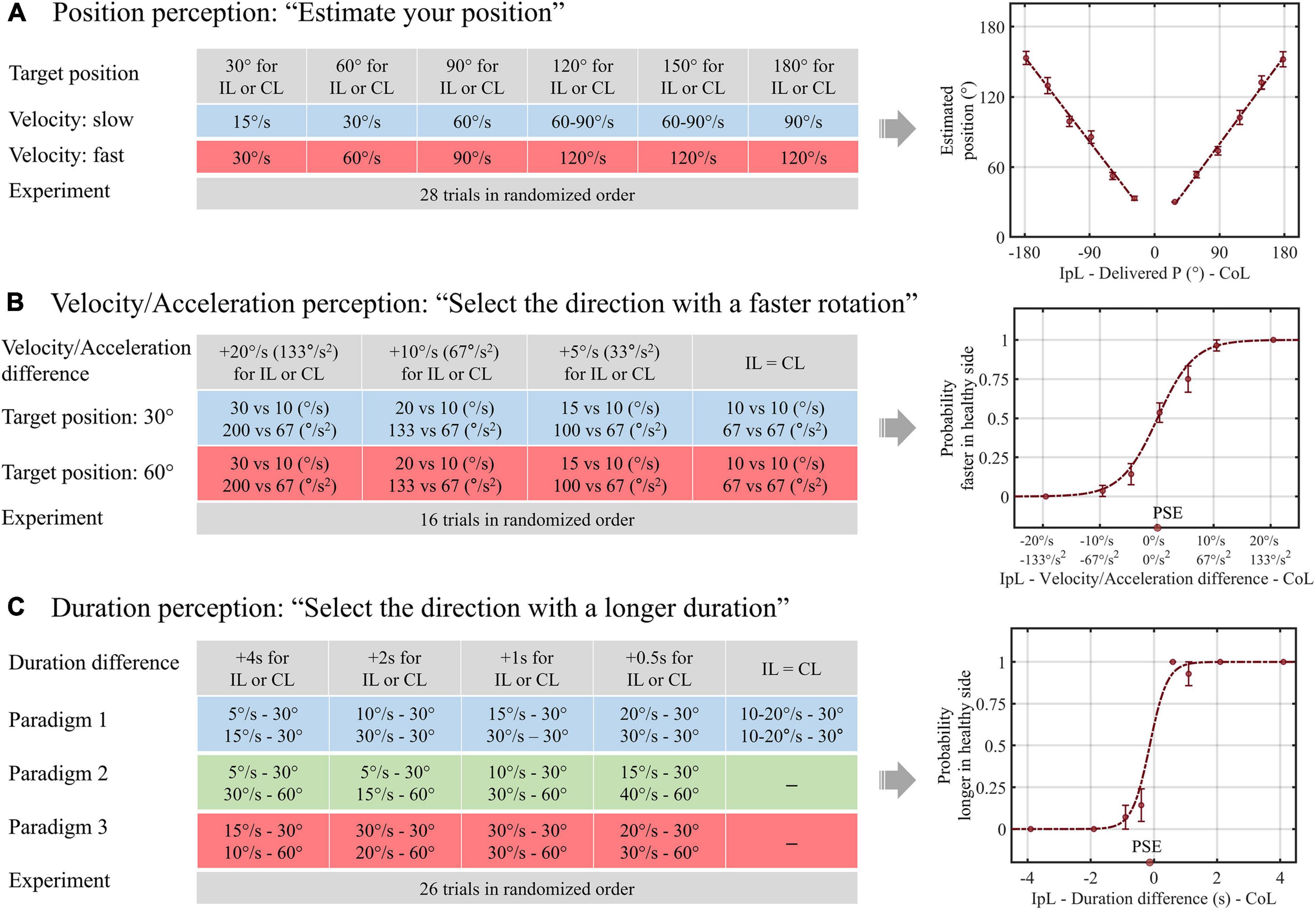 Frontiers Impaired Duration Perception in Patients With Unilateral Vestibulopathy During Whole-Body Rotation pic