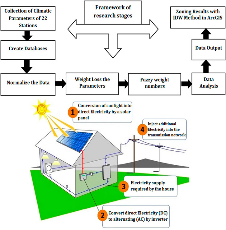 Feasibility of Solar Powered Base Station - Wisar Lab