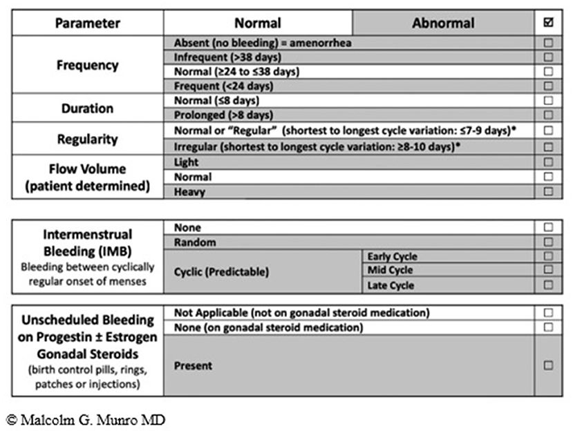 Intermenstrual bleeding. Figo 2.