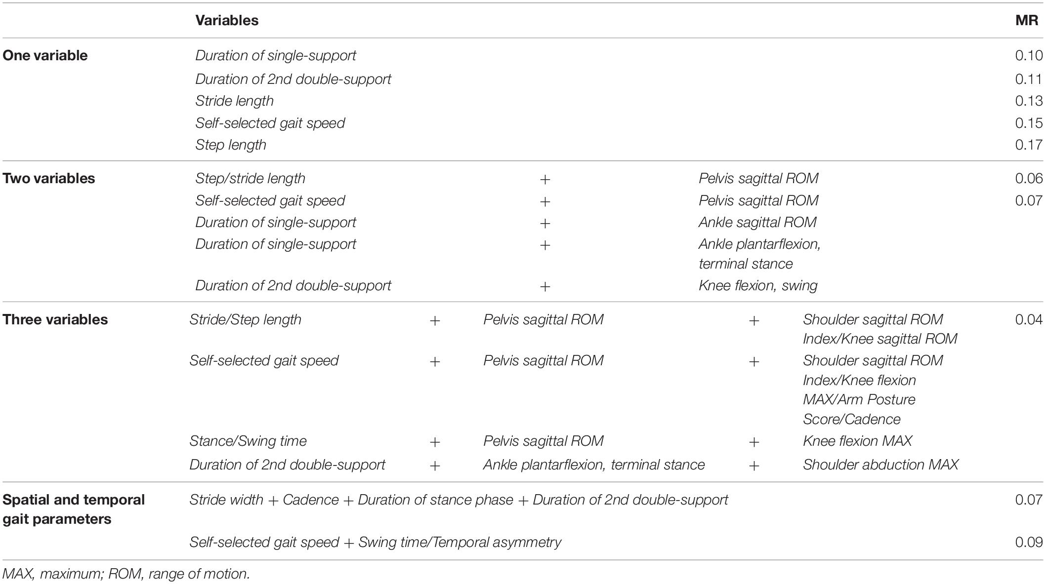 Frontiers  Core Sets of Kinematic Variables to Consider for Evaluation of  Gait Post-stroke