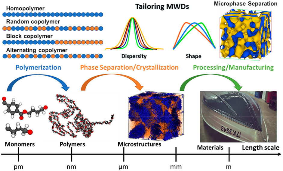 Frontiers Integration Of Machine Learning And Coarse Grained