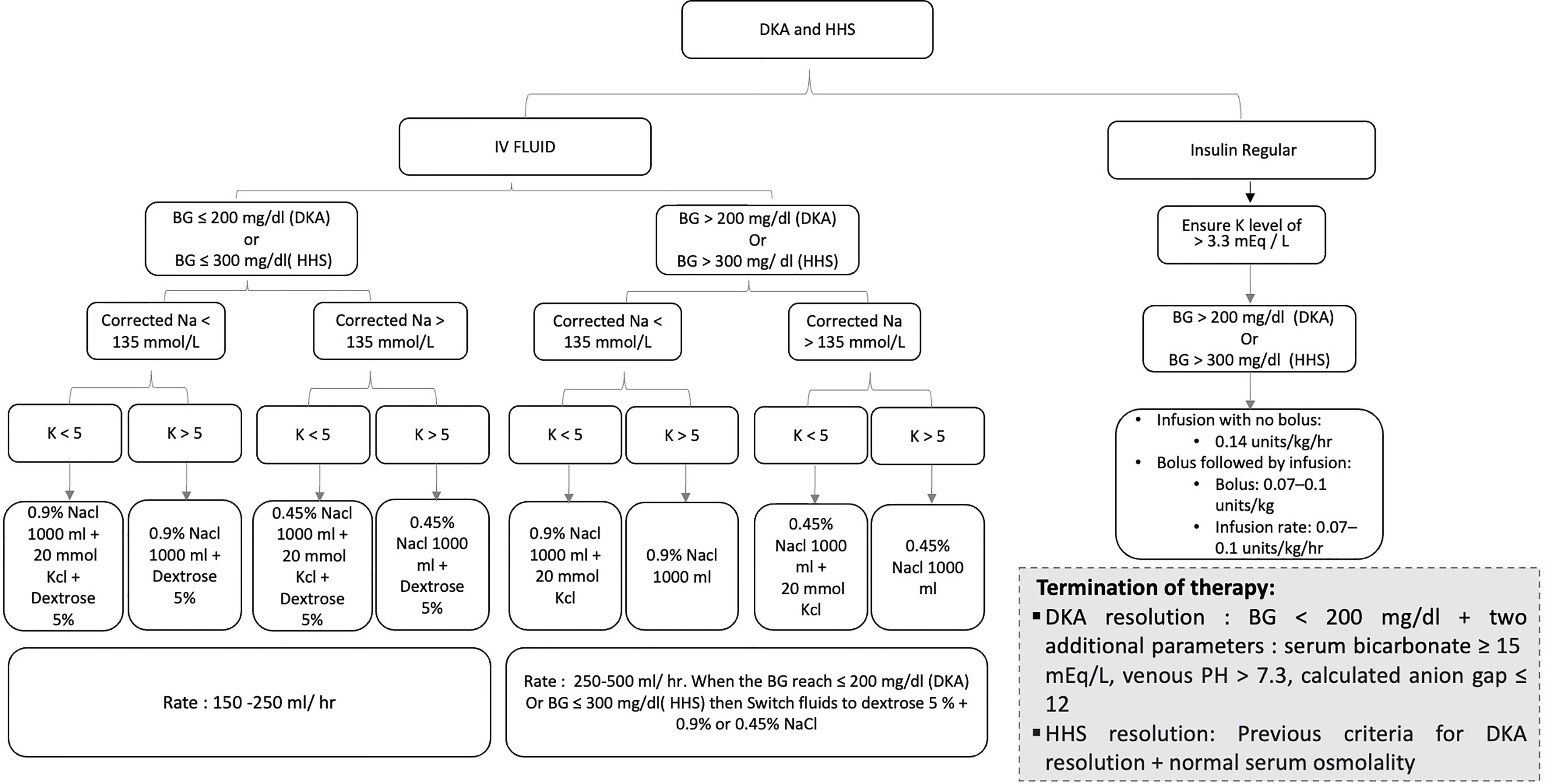 Hyperglycemic crisis and stress management