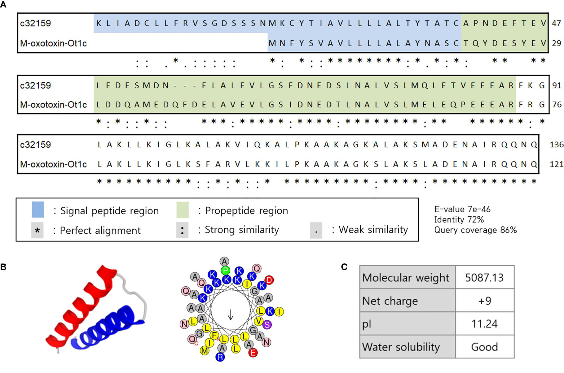 Frontiers  First generation of multifunctional peptides derived