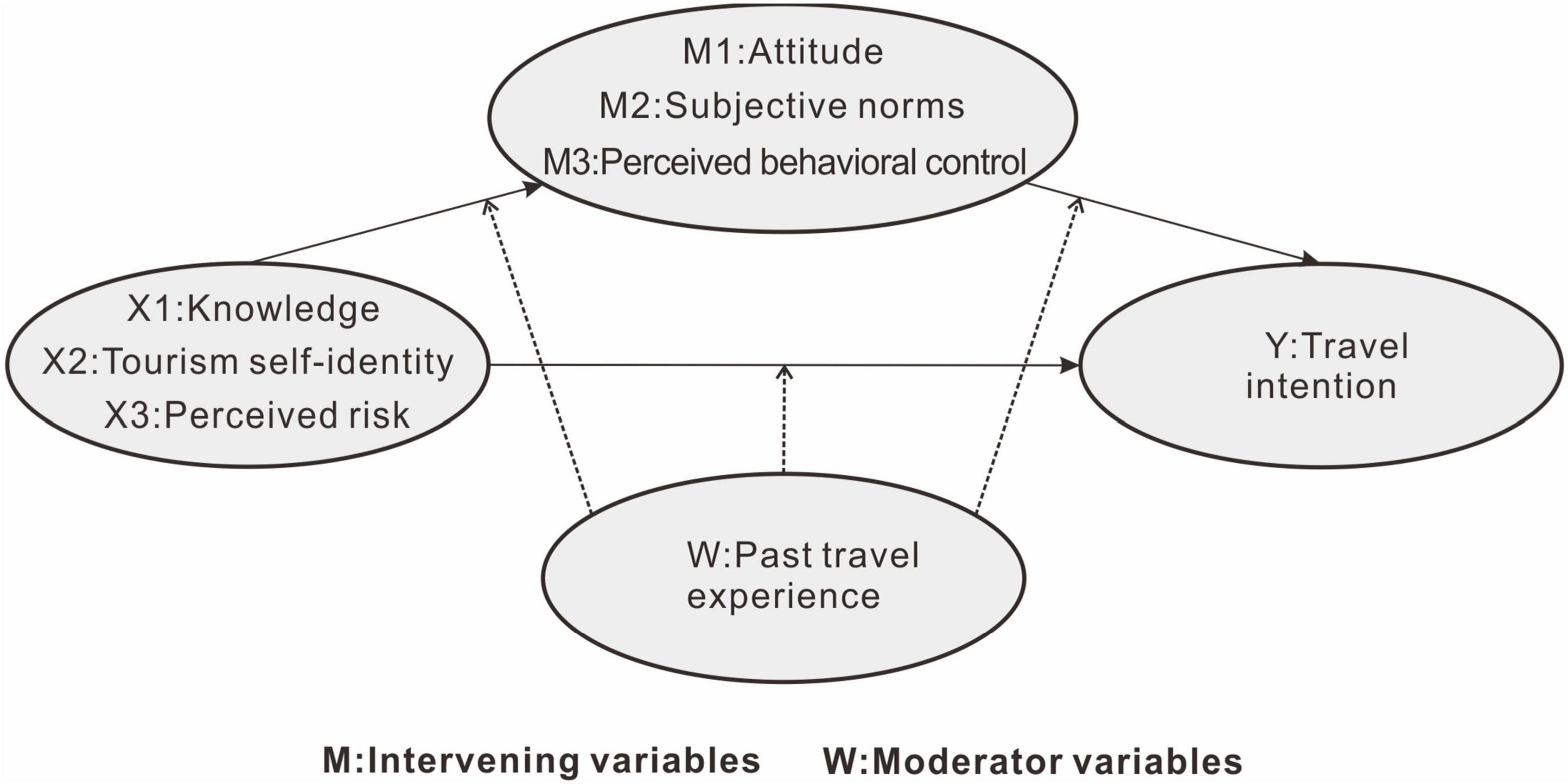 theory of tourism experiences