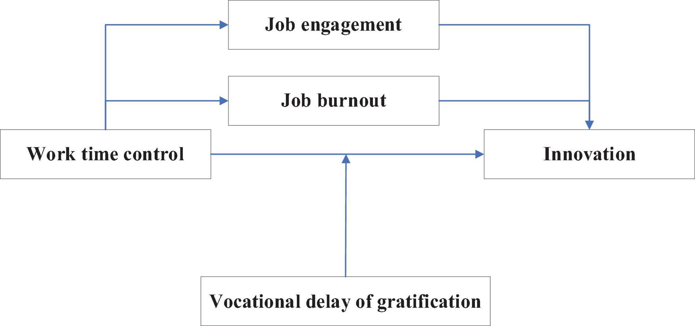 Frontiers  Is Work Time Control Good for Innovation? A Two-Stage Study to  Verify the Mediating and Moderating Processes