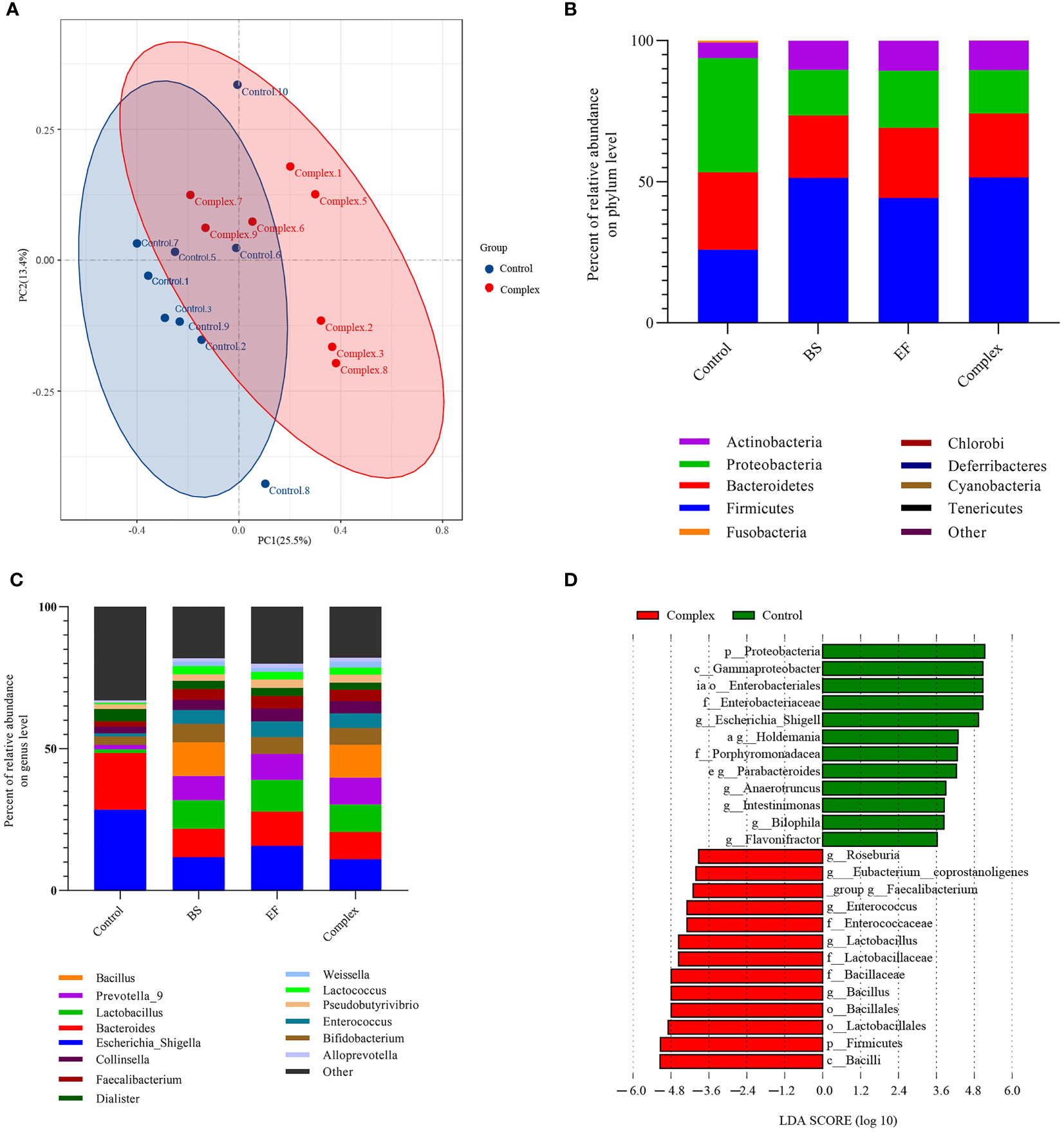 Frontiers | Effects of Live Combined Bacillus subtilis and Enterococcus 