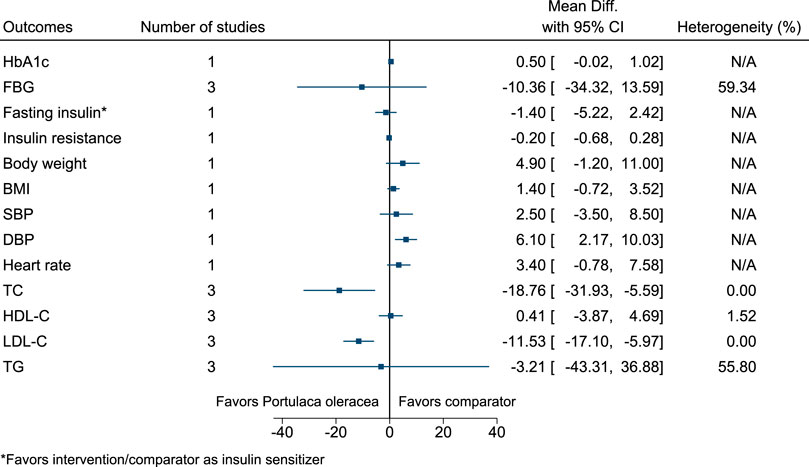 Frontiers | Effectiveness and Safety of Ayurvedic Medicines in Type 2 ...