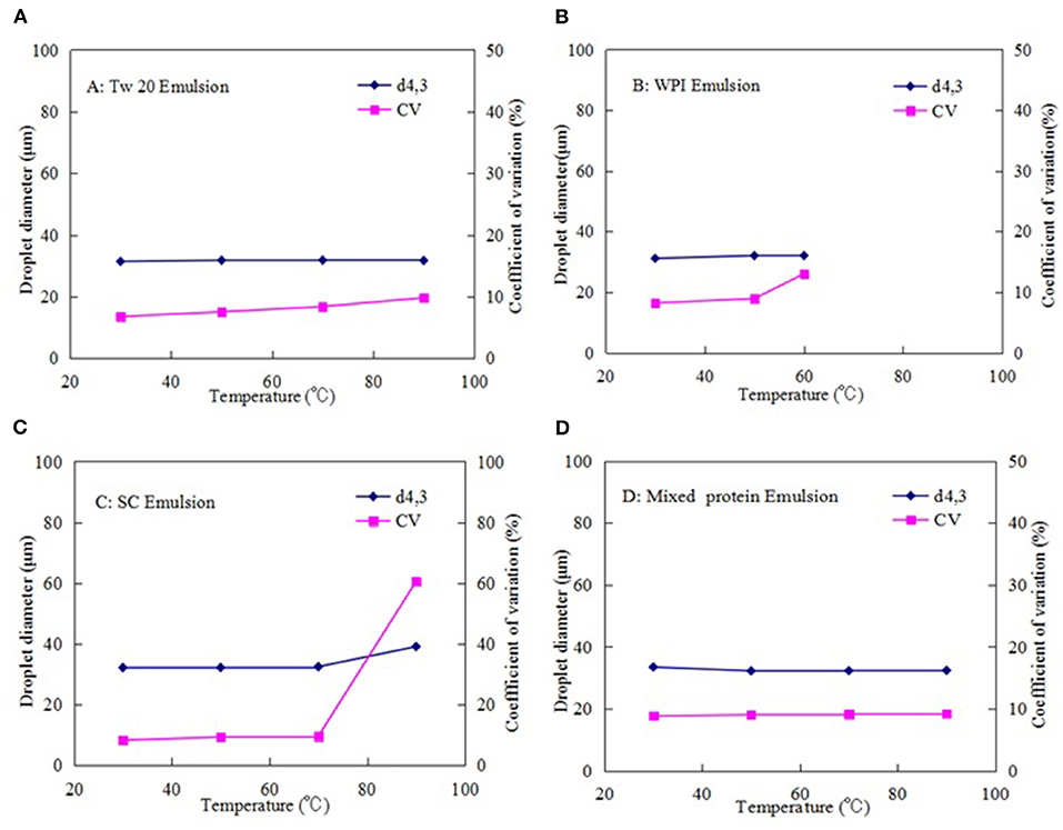 Frontiers  Enhancing the Formation and Stability of Oil-In-Water Emulsions  Prepared by Microchannels Using Mixed Protein Emulsifiers