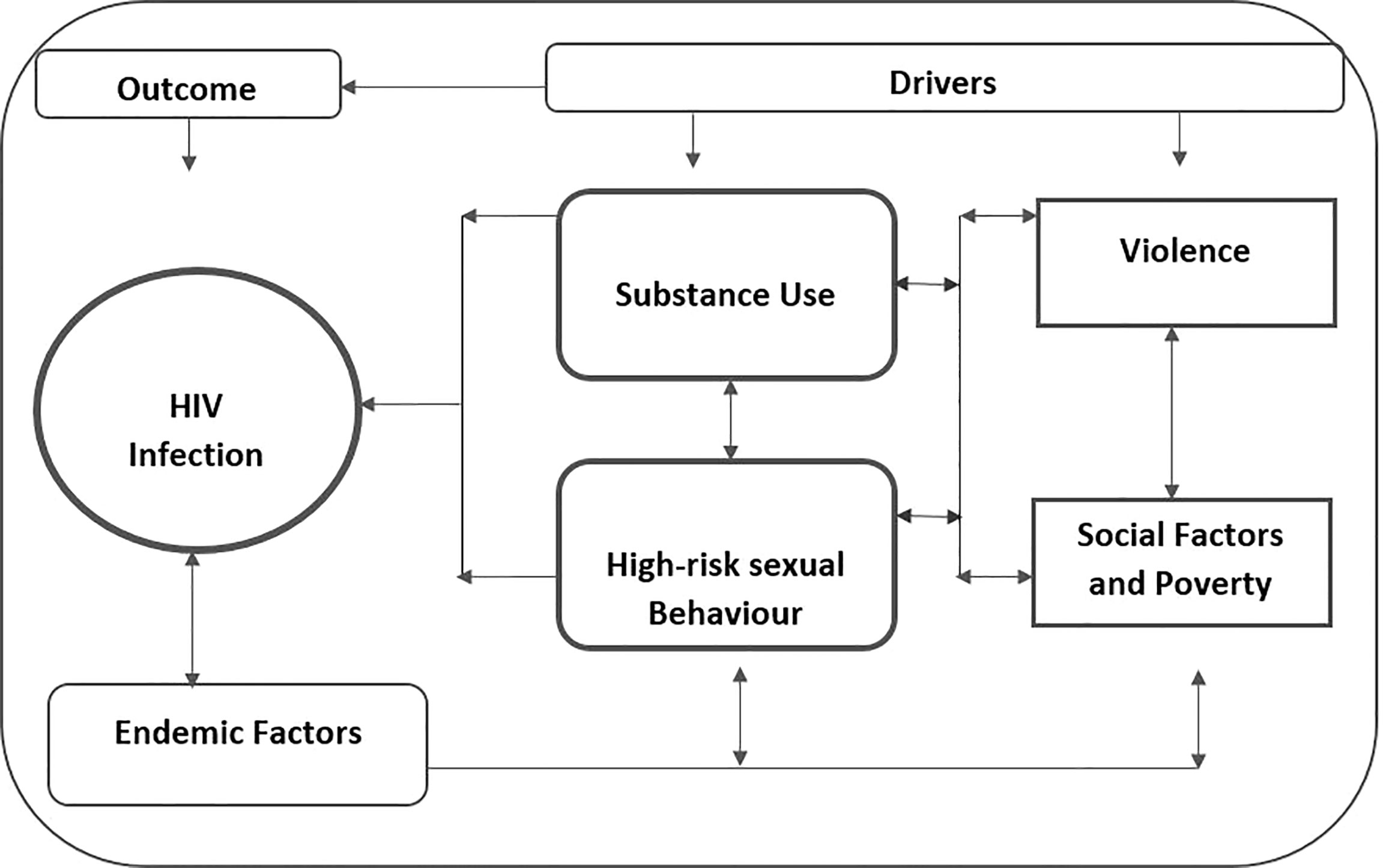Frontiers The Syndemic of Substance Use, High-Risk Sexual Behavior, and Violence A Qualitative Exploration of the Intersections and Implications for HIV/STI Prevention Among Key Populations in Lagos, Nigeria