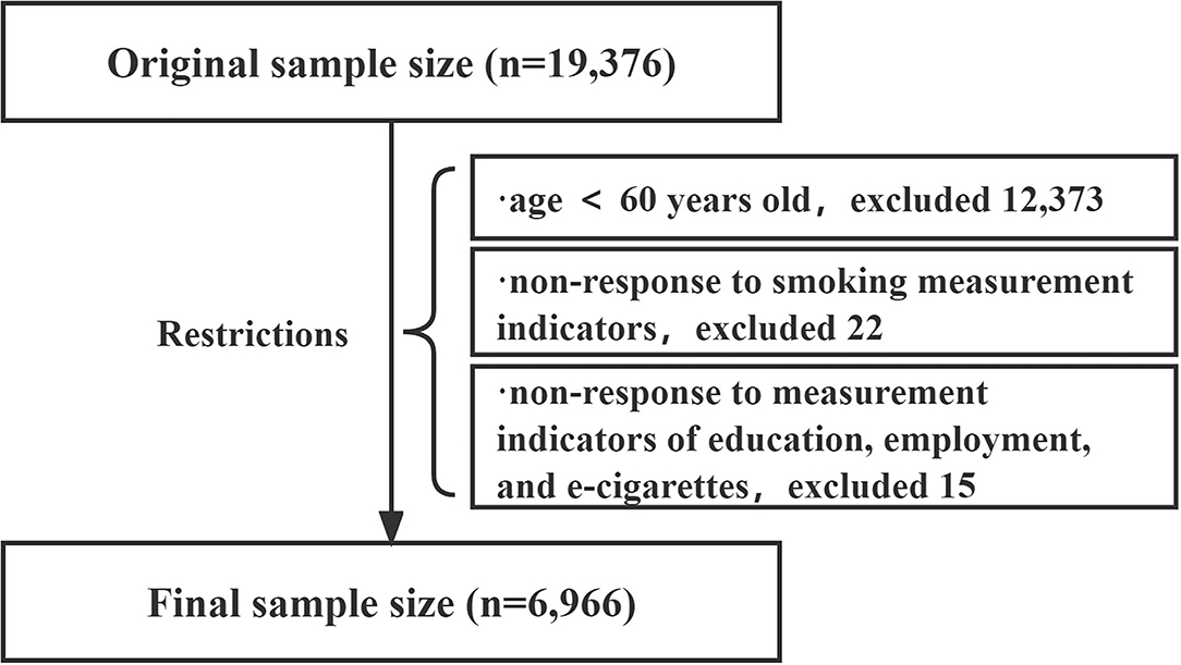 Frontiers  Prevalence and correlates of cigarette smoking among Dulong  adults in China: A cross-sectional survey in 2020