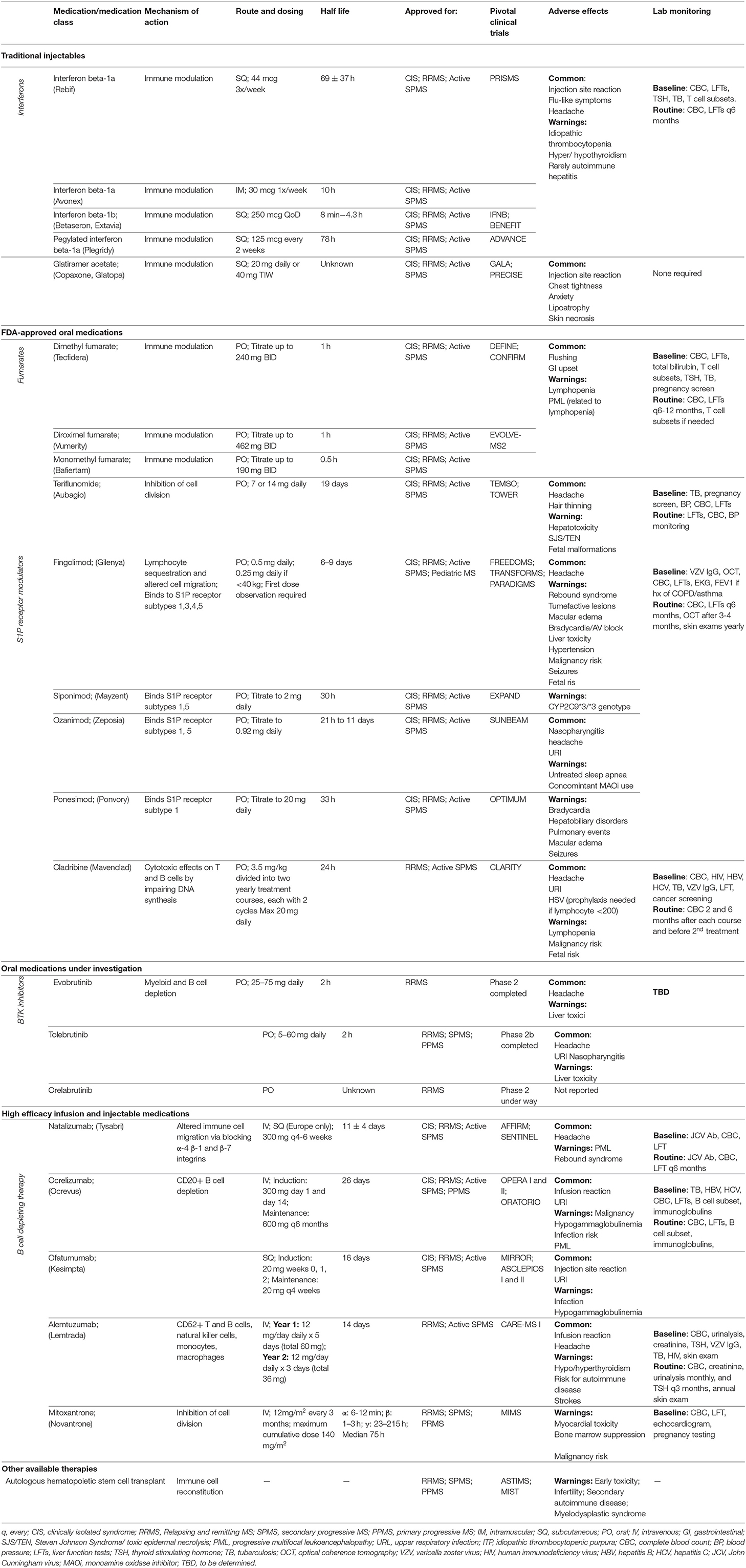 Frontiers  Therapeutic Advances in Multiple Sclerosis