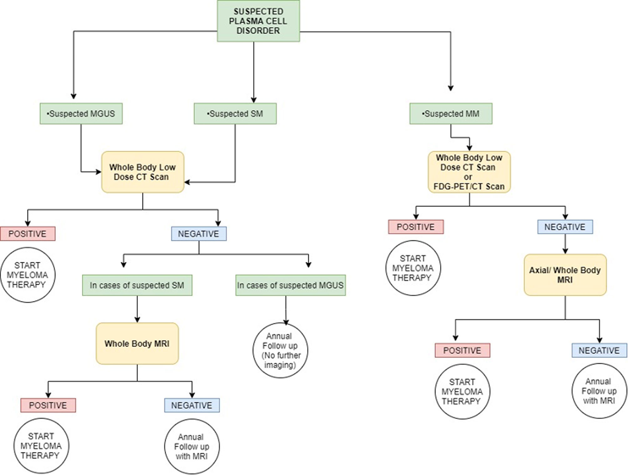 Frontiers | Imaging for Plasma Cell Dyscrasias: What, When, and How?