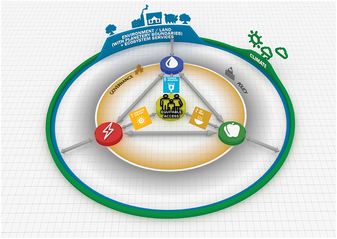 Summary of the Literature on the Nexus Relationships