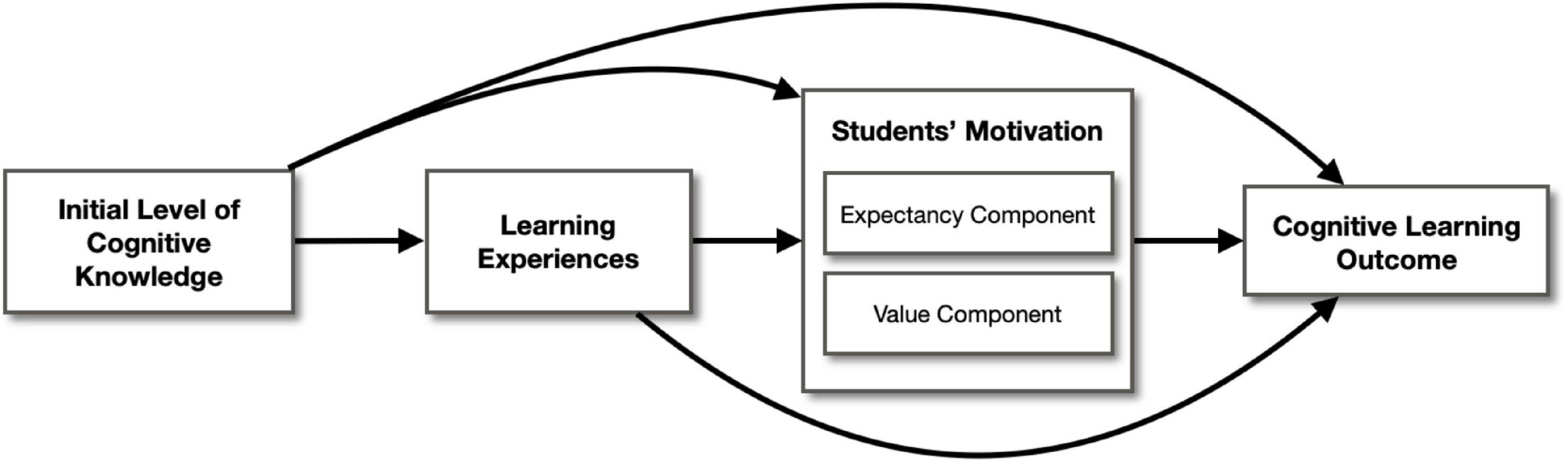 Motivated learning. Мотивация студенттерге. Expectancy-value Theory of achievement Motivation. Effect of gadget students Learning Motivation. Are Grades Motivation to Learning.