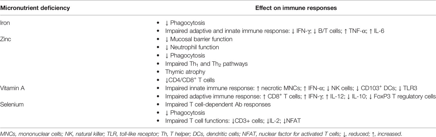 Frontiers Mechanisms Of Kwashiorkor Associated Immune Suppression