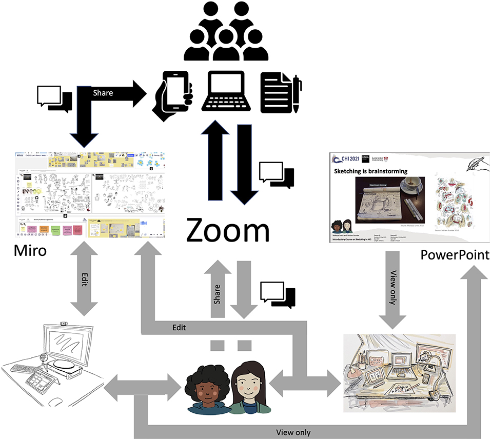 Frontiers  Curricula Design & Pedagogy for Sketching Within HCI & UX  Education