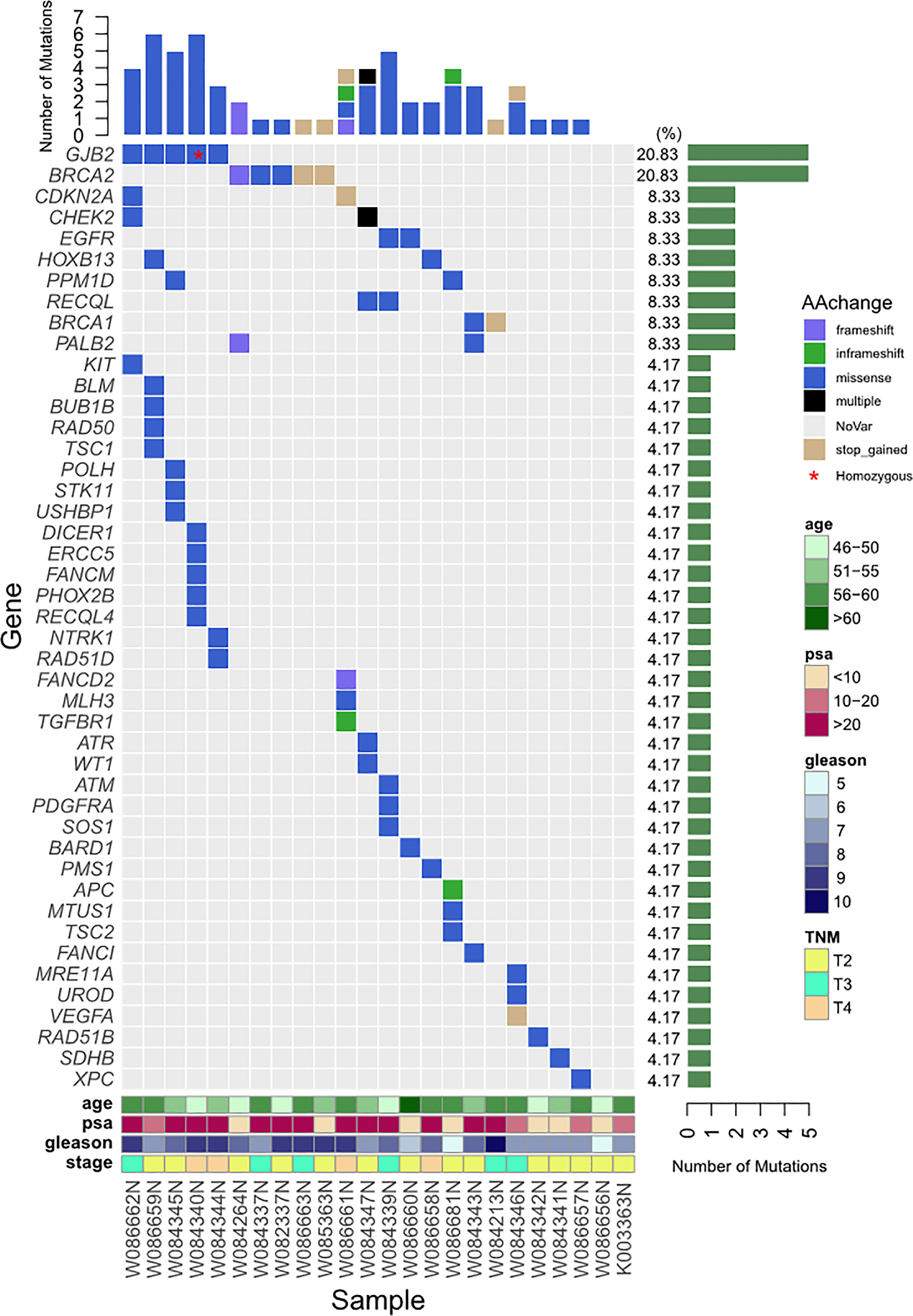 Frontiers Germline Mutations in Patients With EarlyOnset Prostate Cancer