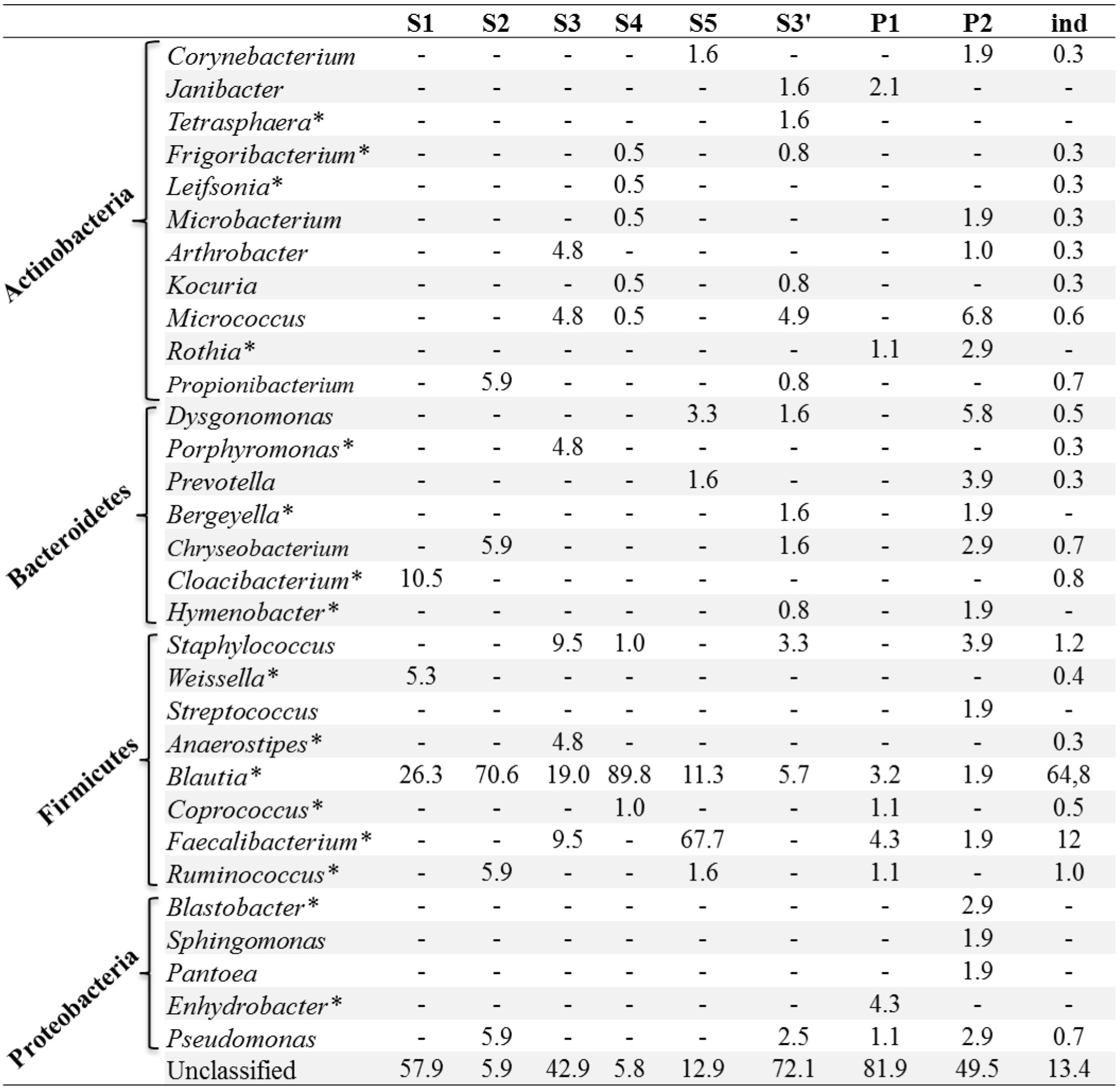 Relative abundance of different genera without Wolbachia.
