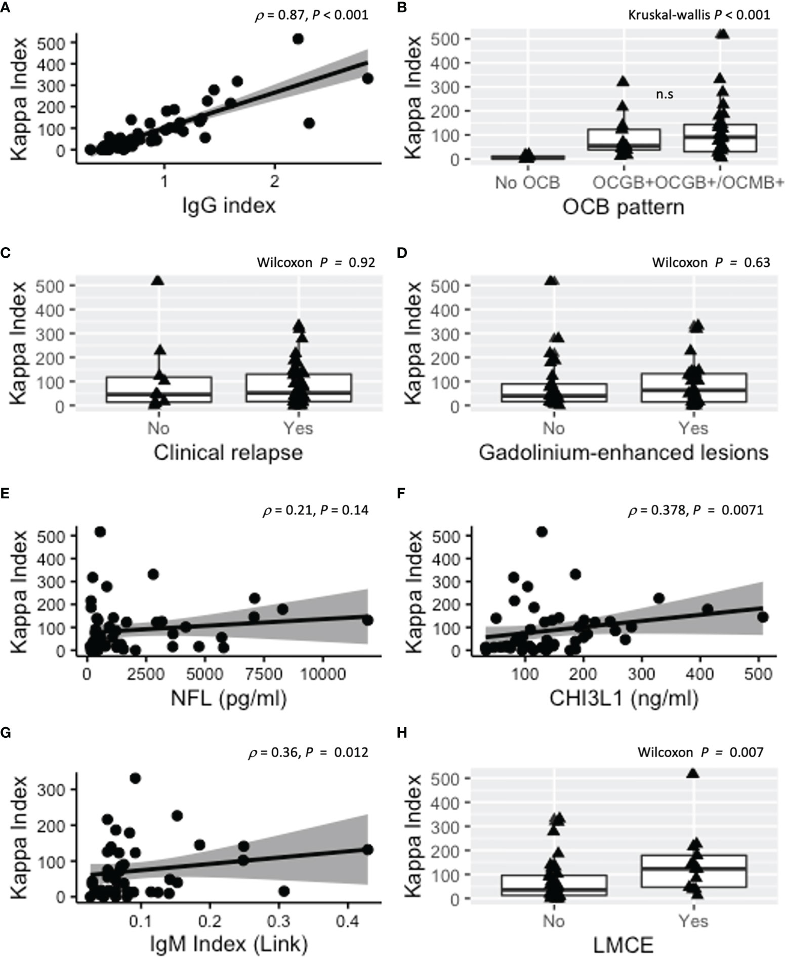 Frontiers | High Levels of Cerebrospinal Fluid Kappa Free Light Chains Relate to IgM Intrathecal Synthesis Might Have Implications in Relapsing Multiple Sclerosis