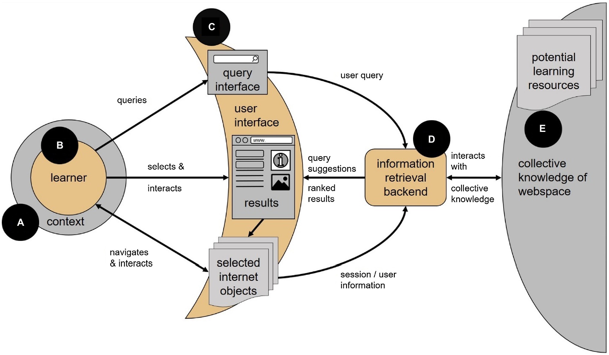 Frontiers The Search as Learning Spaceship Toward a Comprehensive Model of Psychological and Technological Facets of Search as Learning picture