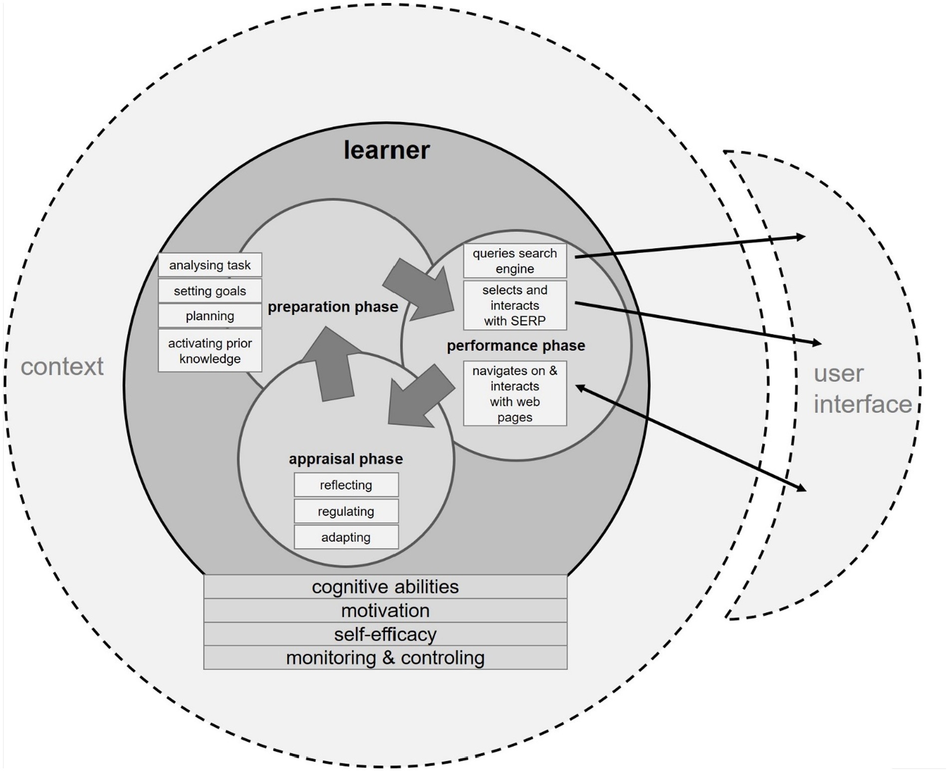 Diagram showing the relationships of mko zpd and scaffolding clearance
