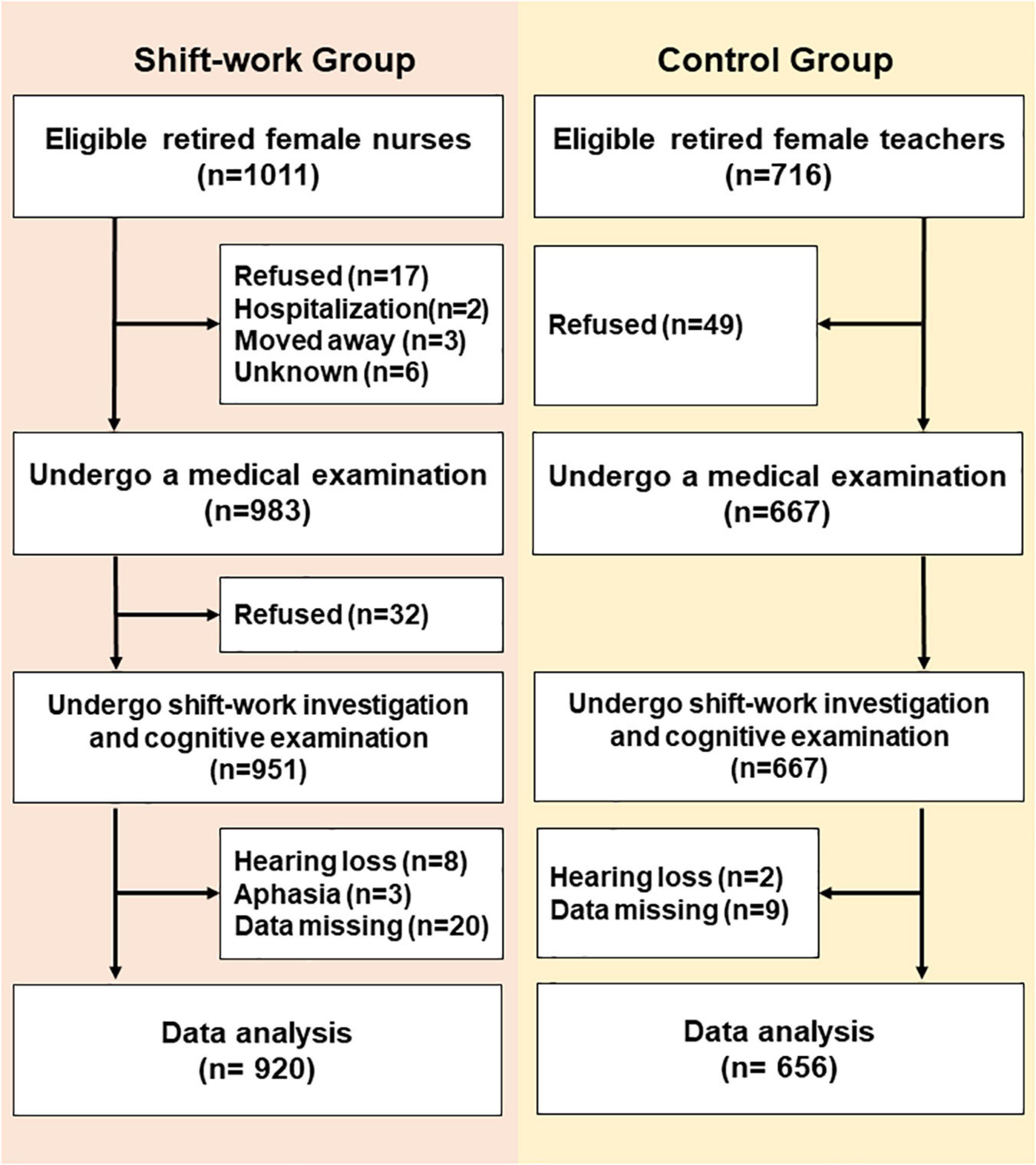 Frontiers  The Impact of Rotating Night Shift Work and Daytime