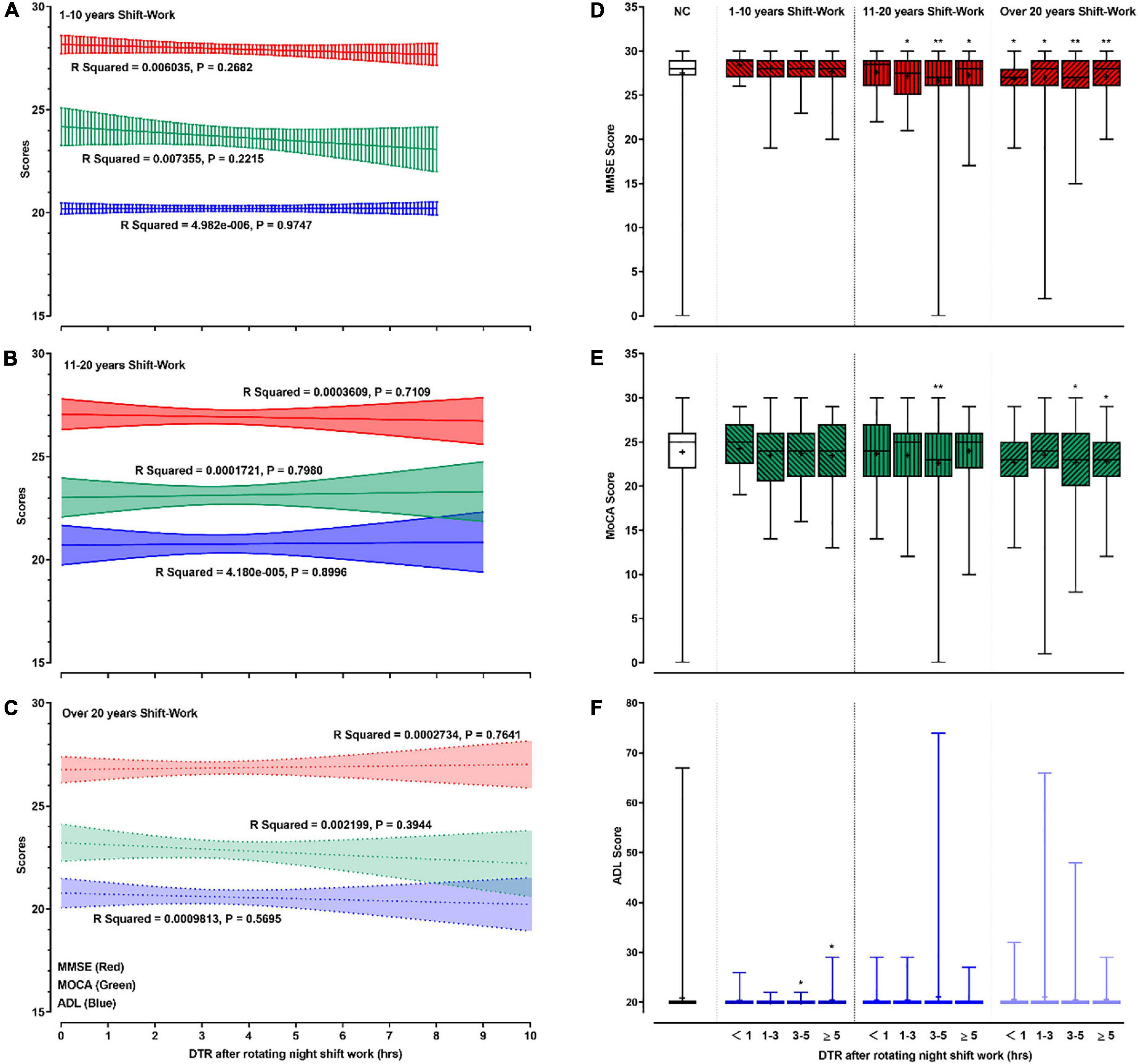 Frontiers  The Impact of Rotating Night Shift Work and Daytime