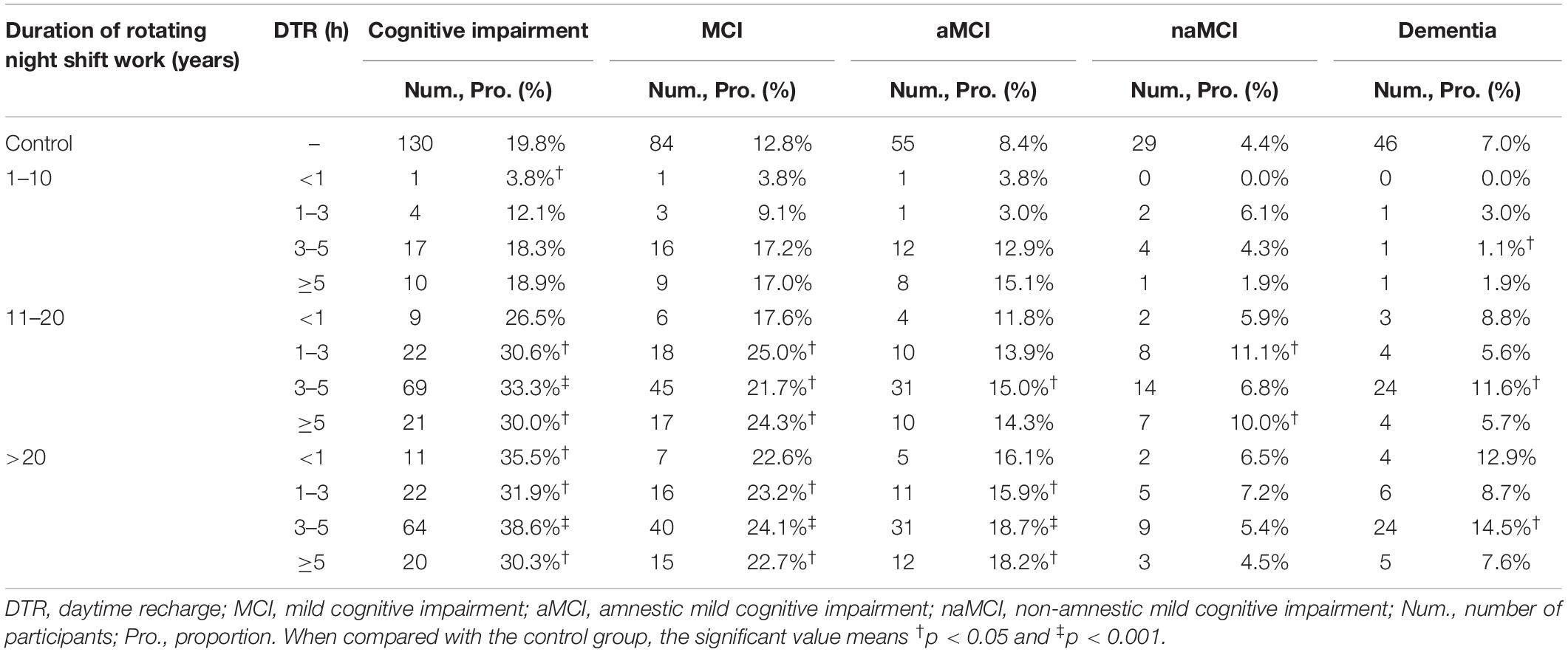 Frontiers  The Impact of Rotating Night Shift Work and Daytime