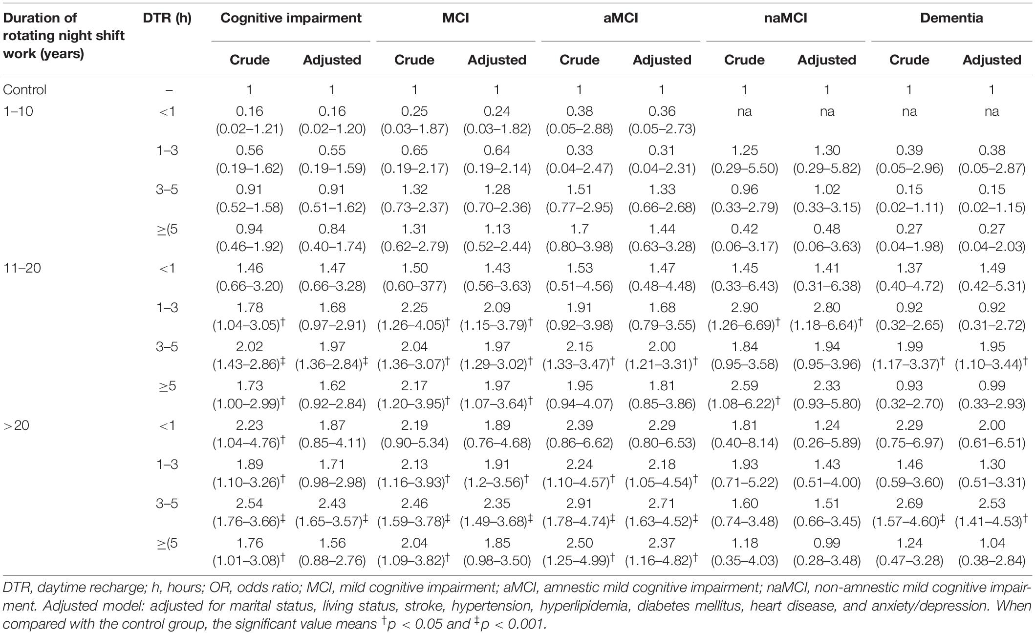 Frontiers  The Impact of Rotating Night Shift Work and Daytime