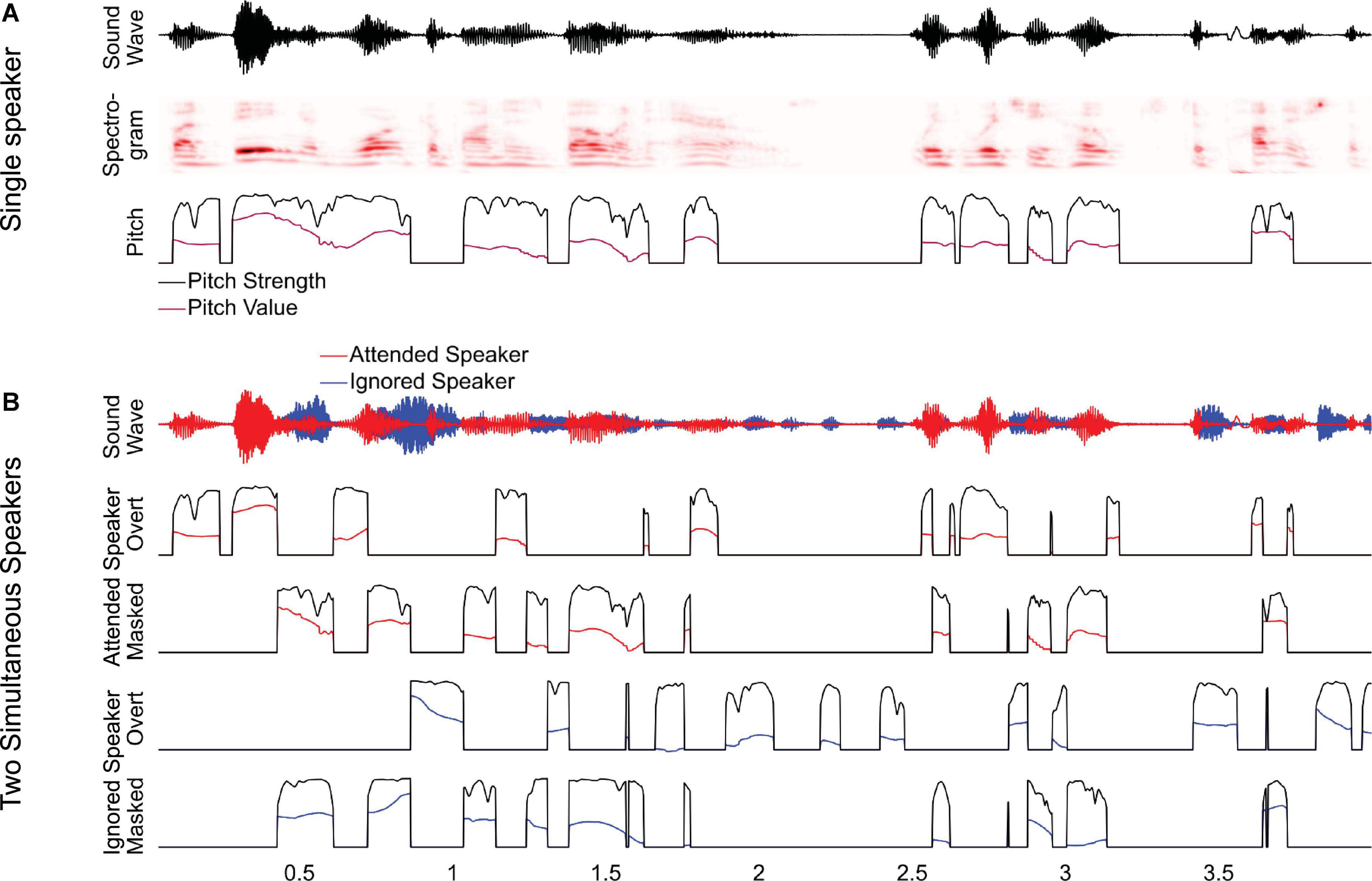 Neural Markers of Speech Comprehension: Measuring EEG Tracking of