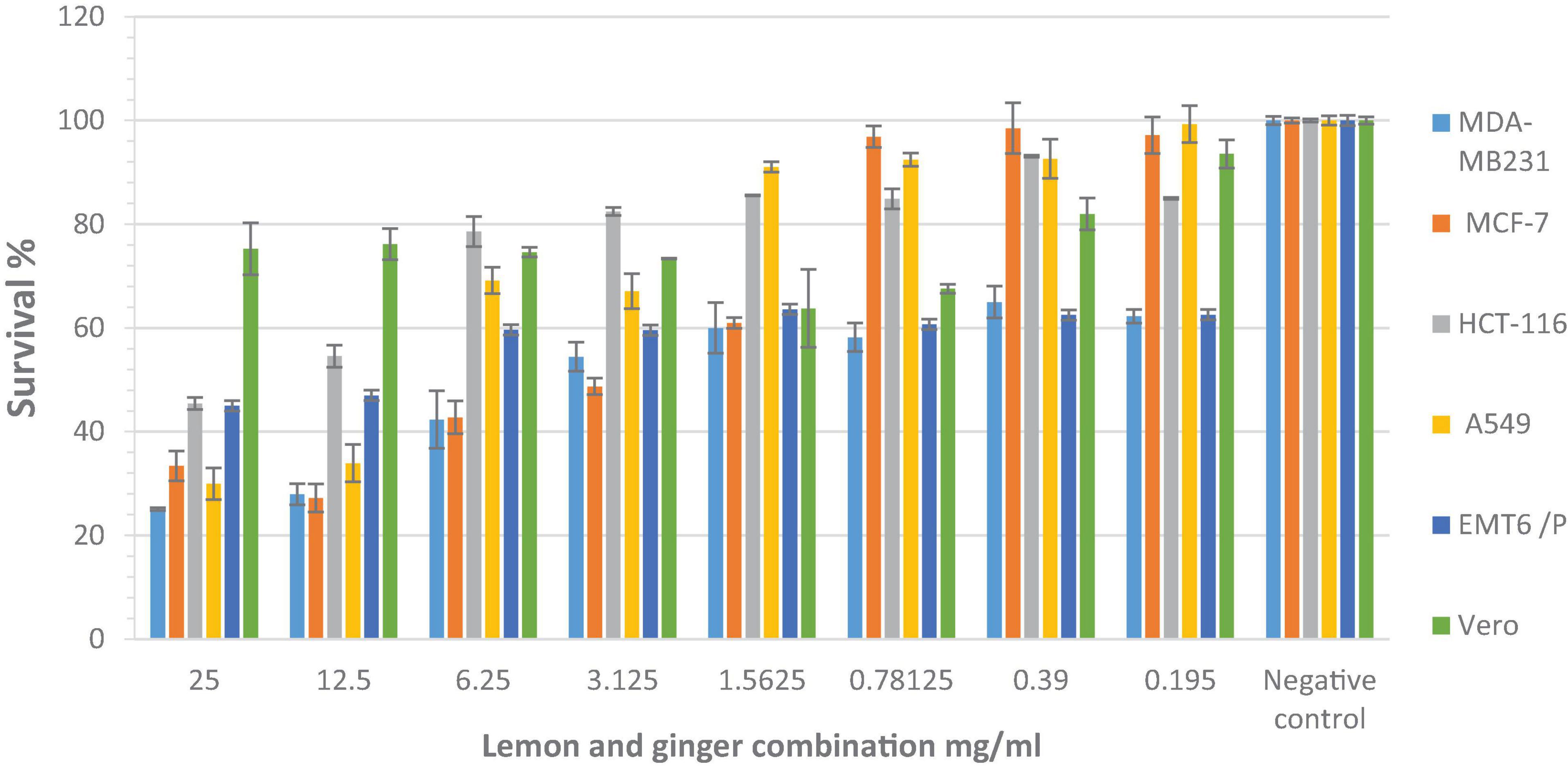 Frontiers | Daily Consumption of Lemon and Ginger Herbal Infusion Caused Tumor Regression and Activation of the Immune System in a Mouse Model of Breast Cancer