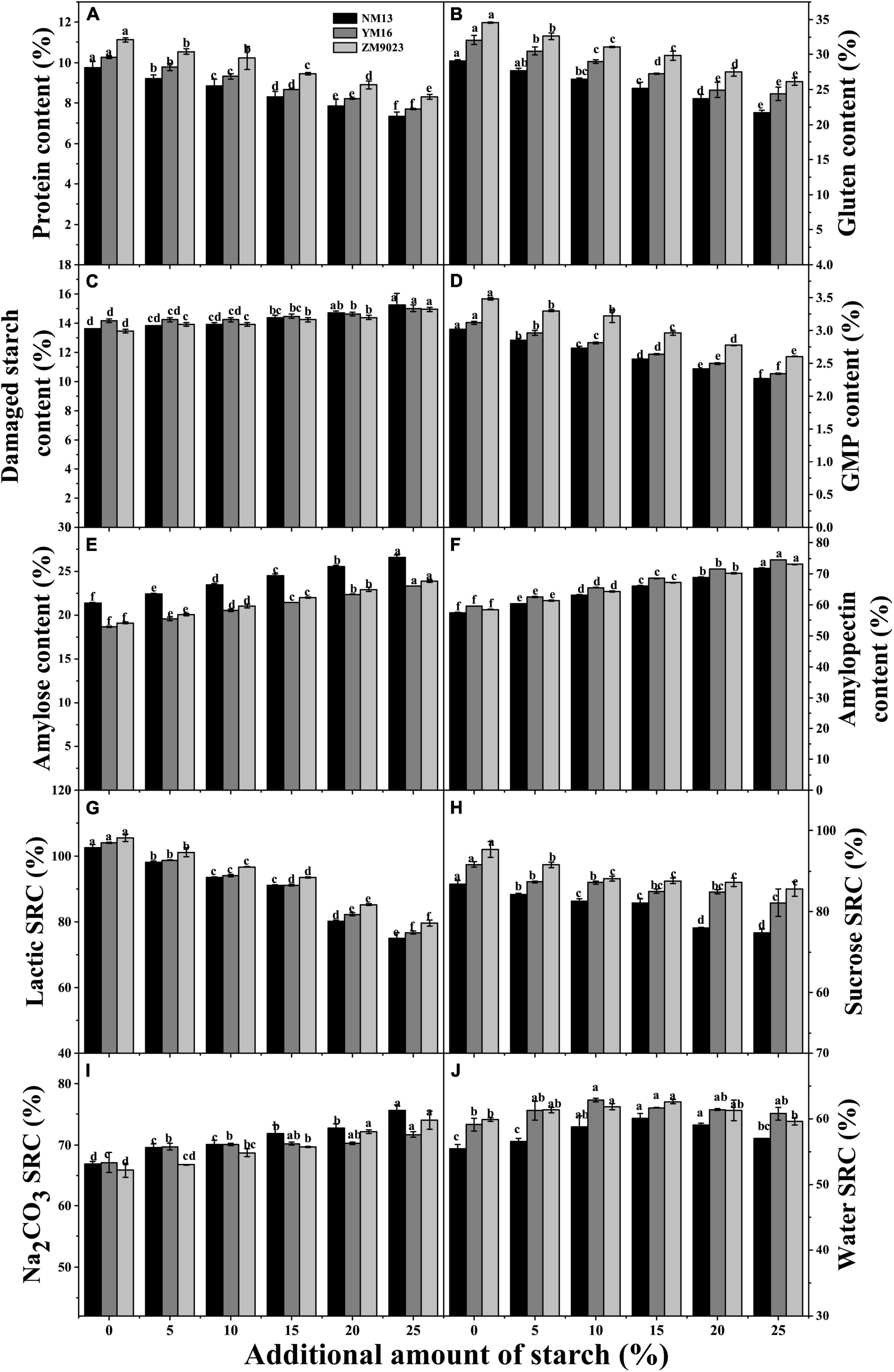 Typical Rapid Visco Analysis (RVA) profile of heat treated flour