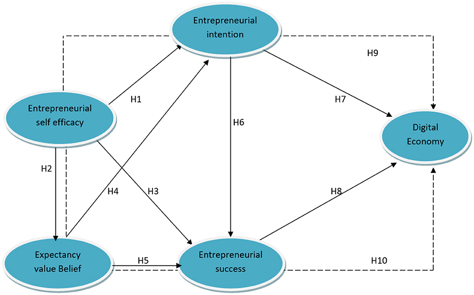 Model SLIM-PREF including key success factors and indicators for city