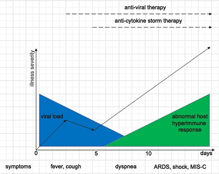 Thromboprophylaxis for children hospitalized with COVID‐19 and MIS