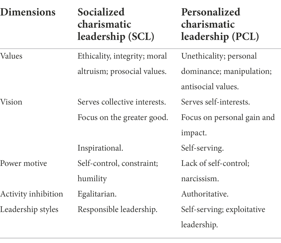 Frontiers What’s charisma got to do with it? Three faces of