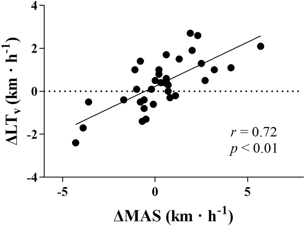 Maximal Aerobic Speed (MAS)