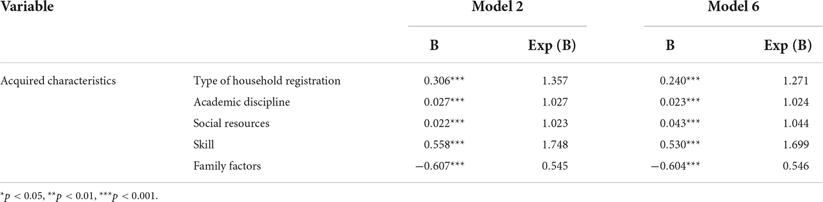 Frontiers | Who is more likely to start a business? Analysis of the ...