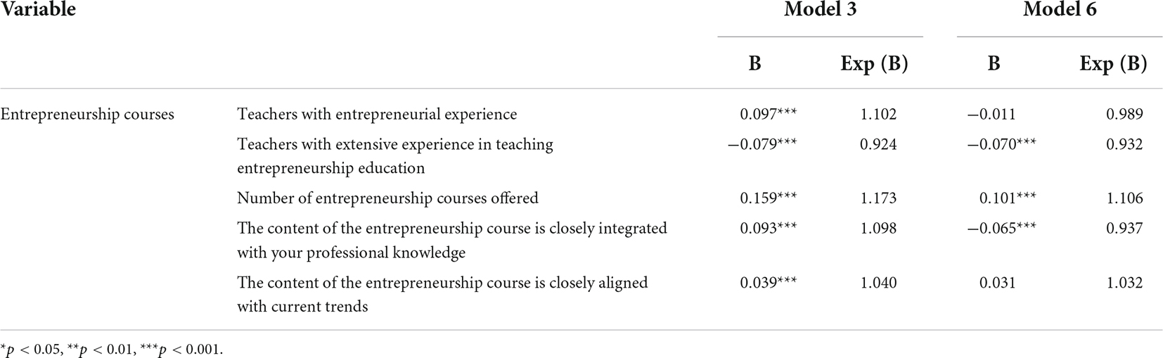 Frontiers | Who is more likely to start a business? Analysis of the ...