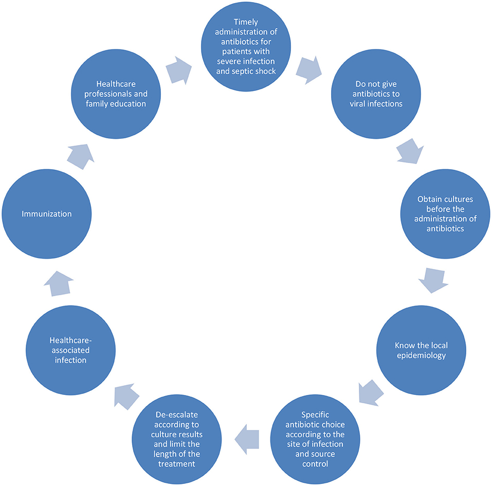 Frontiers  Antimicrobial Therapy in Pediatric Sepsis: What Is the Best  Strategy?