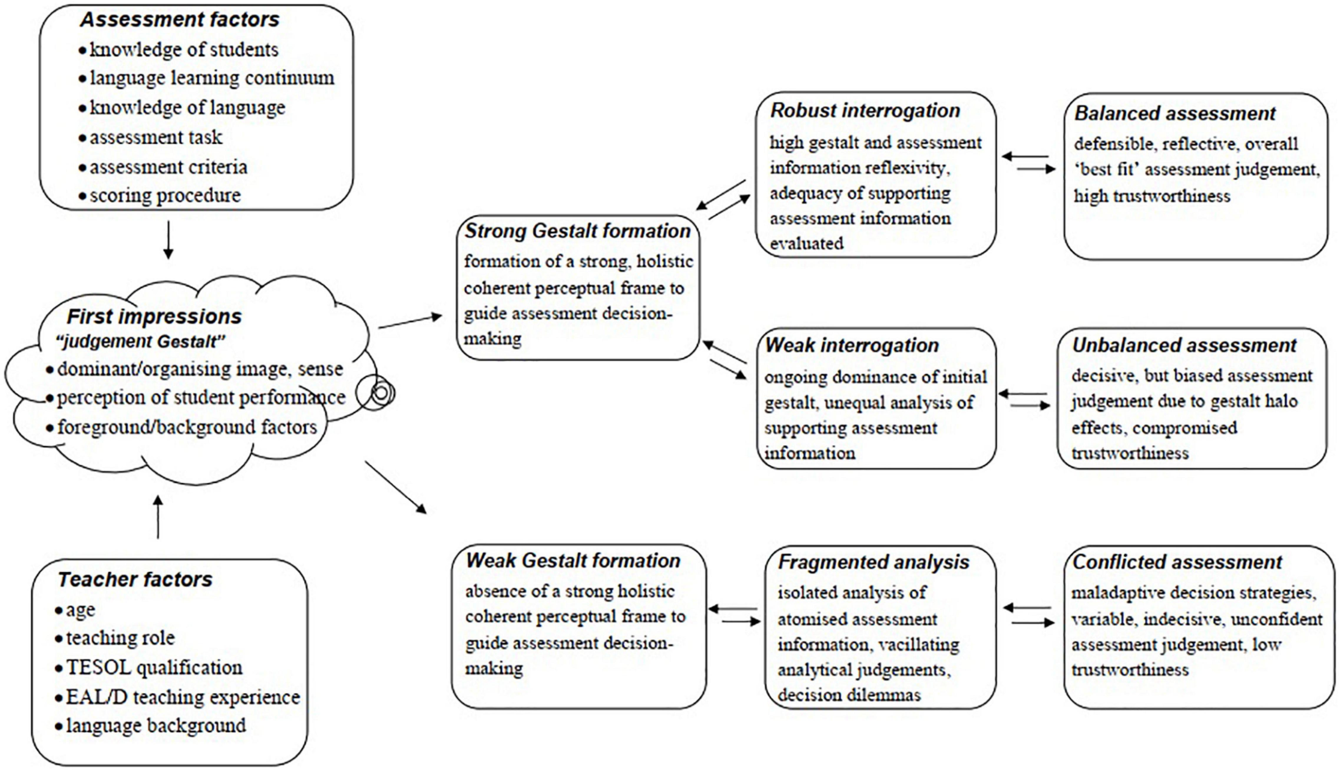 Frontiers | Inside Teacher Assessment Decision-Making: From Judgement  Gestalts To Assessment Pathways