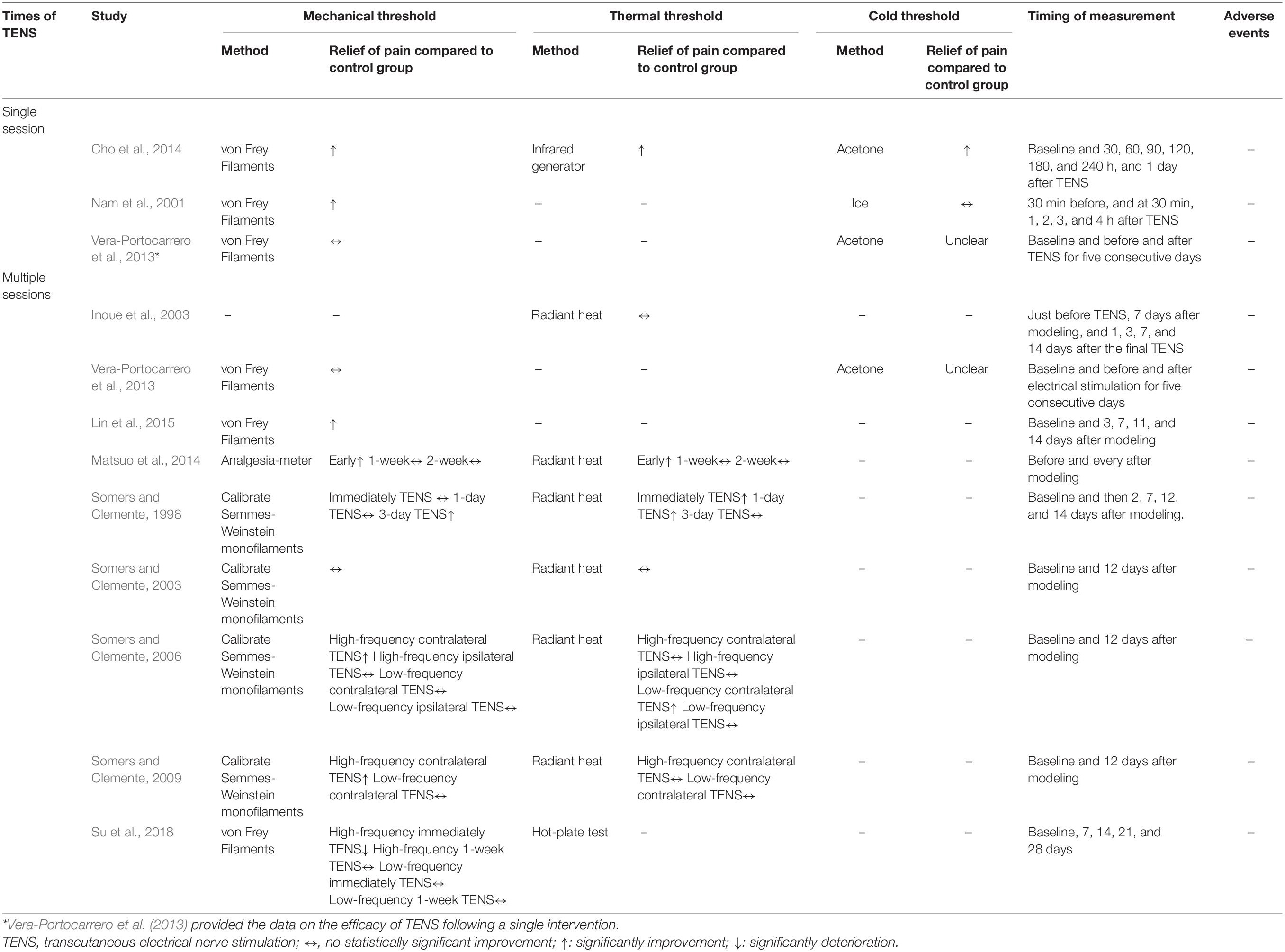 A Review on Transcutaneous Electrical Nerve Stimulation and its  Applications