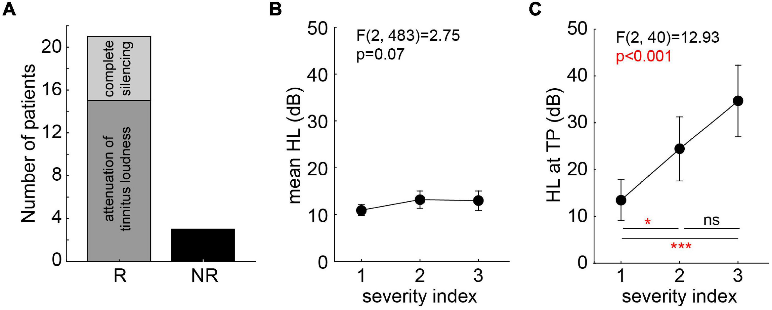 Frontiers Spectrally Matched Near Threshold Noise for Subjective