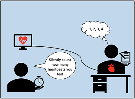 Figure 2 - The heartbeat counting task is one way to measure interoceptive ability.