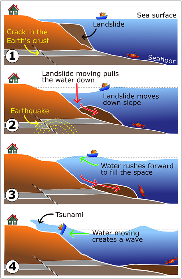 Figure 2 - (1) Under the seafloor, there are layers of sediment.