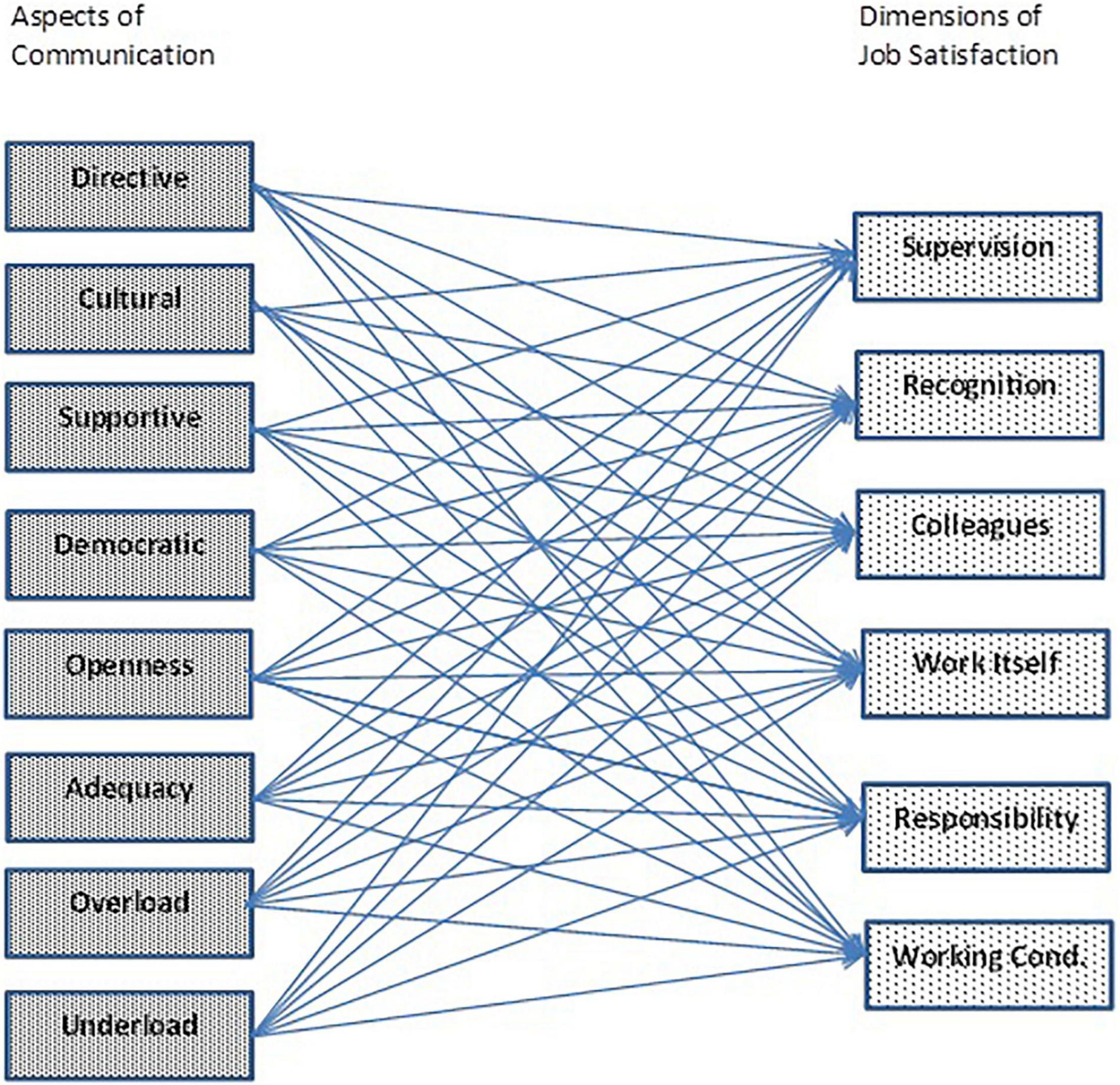 Frontiers | Impacts of School Communication on Job Satisfaction in  Australian Primary Schools: A Structural Equation Model