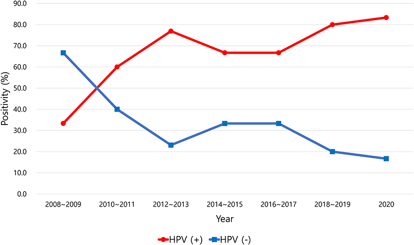 HPV kezelési rend